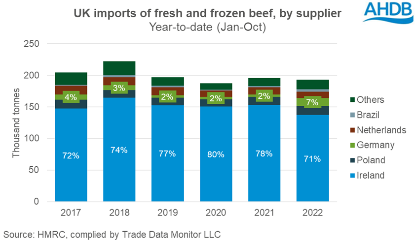 Graph showing UK beef imports by supplier for the year to October 2022